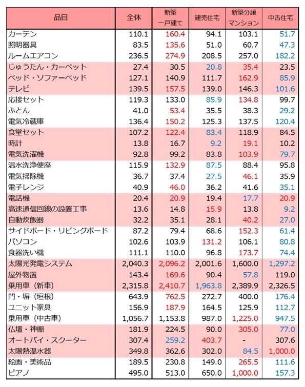 新築一戸建て取得者は家電や家具で200万円も使っている